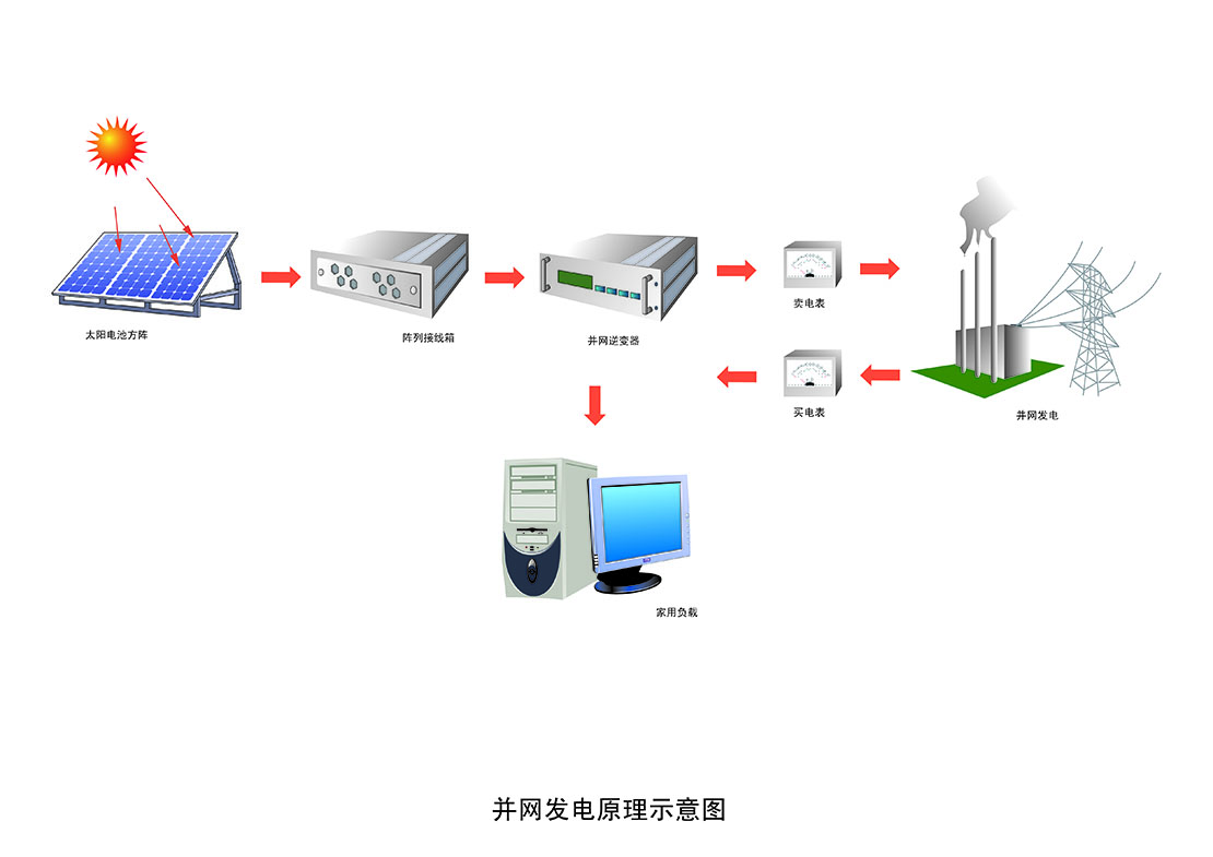 光伏電站-獨(dú)立60KW太陽(yáng)能電站1